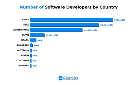 Global Developer Count What S The Number Of Software Developers Worldwide