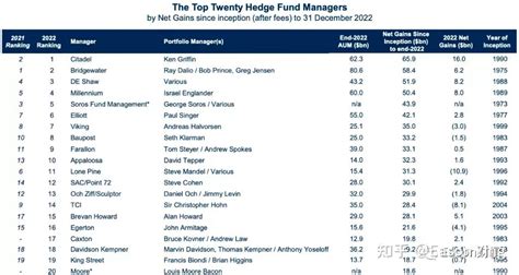 2022年全球对冲基金二十强排名与业绩表现 知乎