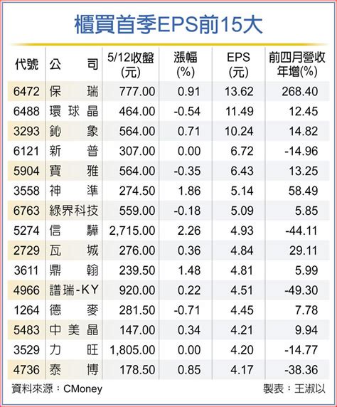 保瑞 躍居櫃買獲利王 上市櫃 旺得富理財網