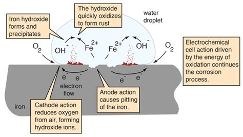 How To Reduce Corrosion Treatmentstop