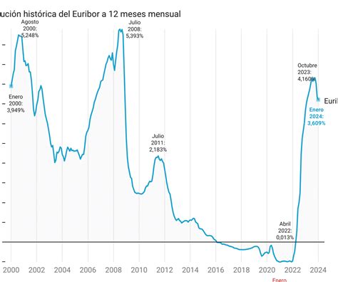 La Evoluci N Del Eur Bor A Lo Largo De Dos D Cadas An Lisis Y