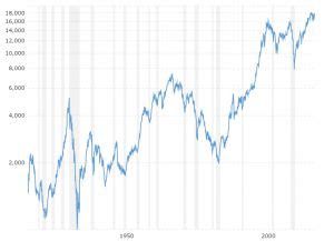 Dow Jones Year Historical Interactive Charts Chart S P Index