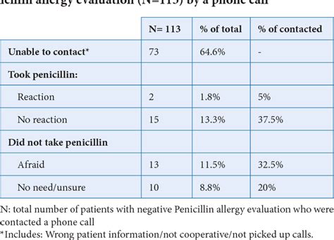 Table 2 From Drug Allergy Evaluation For Betalactam Hypersensitivity Cross Reactivity With