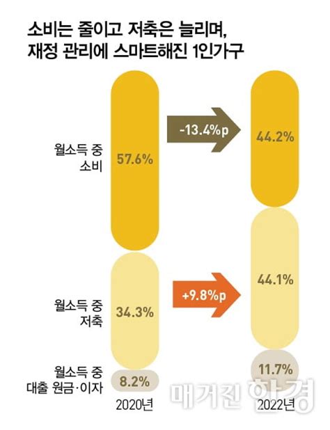 Wm 써머리 1인 가구 소비보다 저축 늘렸다10명 중 4명은 N잡러 外 │ 매거진한경