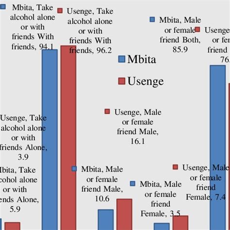 Sexual Partners And Alcohol Consumption Download Scientific Diagram