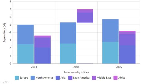 Amcharts Clustered Bar Chart Vertical Chart Examples