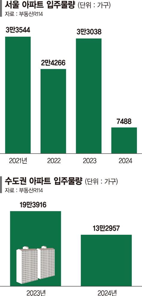 서울에 들어갈 집 없어진다 내년 아파트 입주물량 ‘역대 최저 부동산 아토즈 파이낸셜뉴스