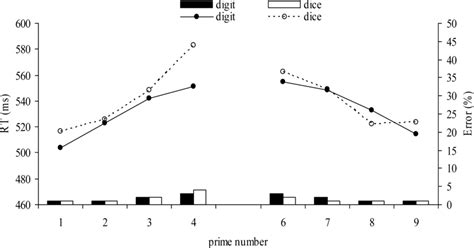 Distance Effects In Experiment 1 Reaction Times Rts In Ms Are