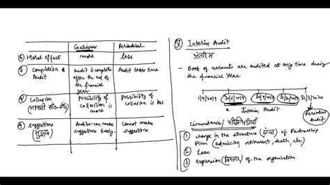 Auditing Lecture 21 Types Of Audit Interim Audit Difference Btw