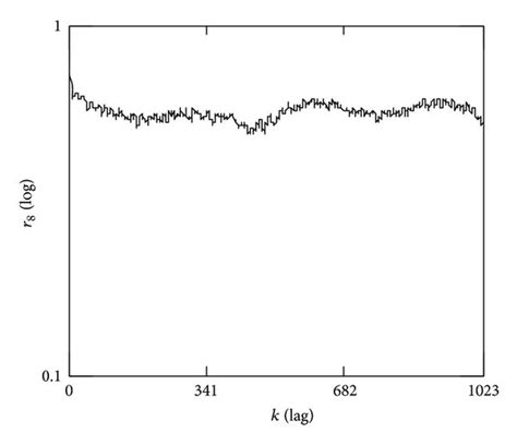 Illustrations Of Sample Acfs A R 1 K B R 2 K C R 3 Download Scientific