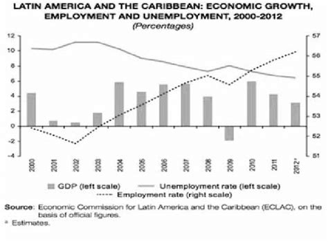 América Latina Crecimiento Económico Empleo y Desempleo 2000 2012 Download Scientific Diagram