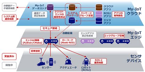 Necと九州大学が開発した「my Iot開発プラットフォーム」が東京都の認知症高齢者向けiot実証事業に採用