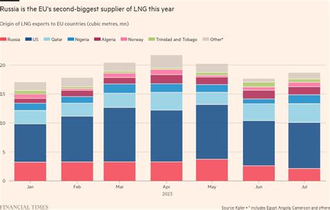 Eu Imports Record Volumes Of Liquefied Natural Gas From Russia