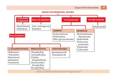 Pharmacological Classification Of Drugs