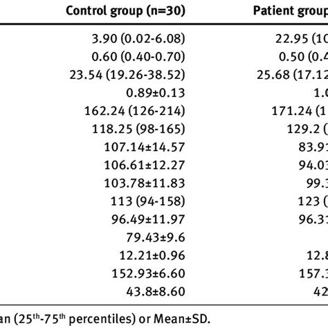 Comparison Of Cystatin C Levels Between Groups Download Scientific Diagram