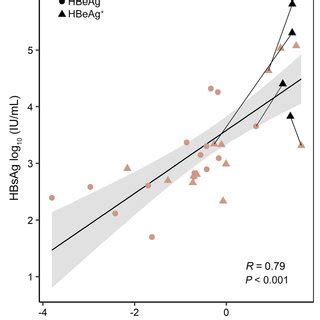 HBV Transcriptional Activity And Serum HBsAg Levels Total HBV