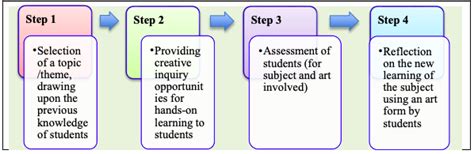 Cbse Releases Guidelines For Art Education And Art Integrated Learning