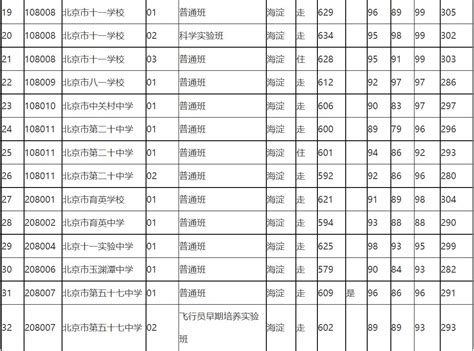 2021海淀区中考录取分数线一览表官方版 北京本地宝