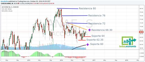 Acciona Acciones Bolsayeconomia