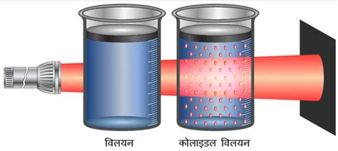 क्या हमारे आस पास के पदार्थ शुद्ध है Notes Class 9 Science Chapter 2