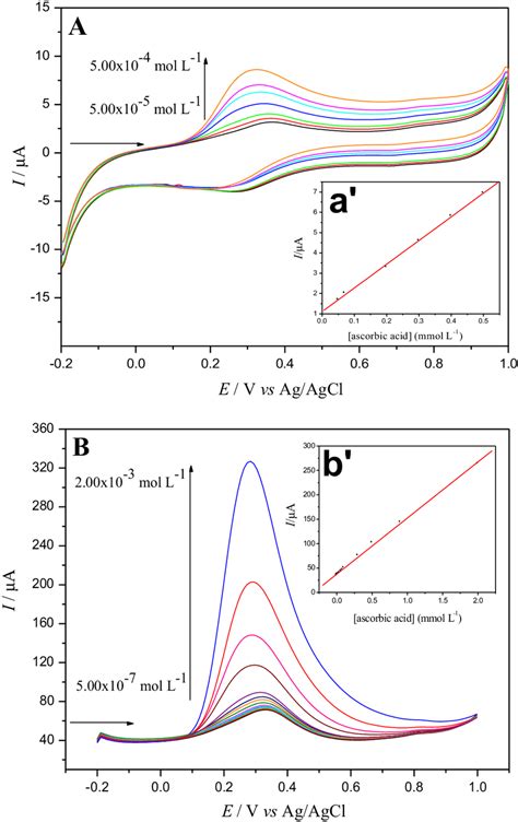 A Cyclic Voltammograms Obtained For The Graphite Paste Electrode