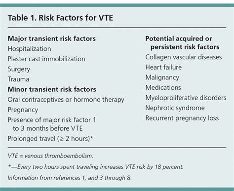 Recurrent Venous Thromboembolism Aafp