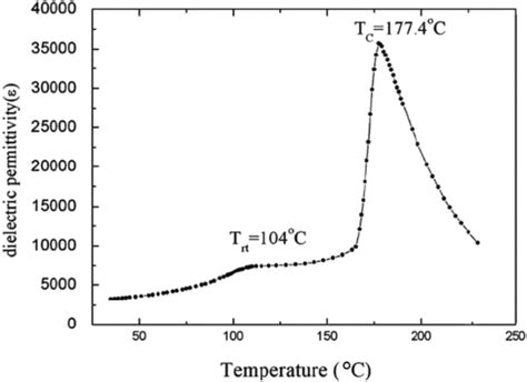 Temperature Dependence Of Dielectric Permittivity Of 091pzn 009pt