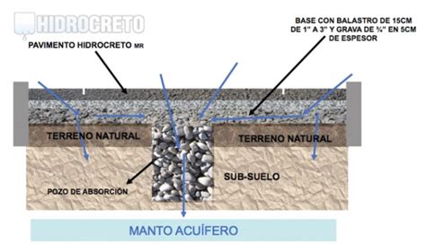 Sistema Constructivo Para Concreto Permeable Concreto Permeable