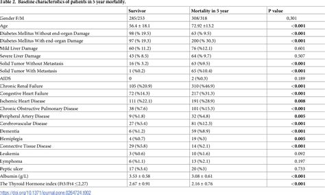 Table 2 From Serum Albumin And FT3 FT4 Ratio As Additional Co Morbidity