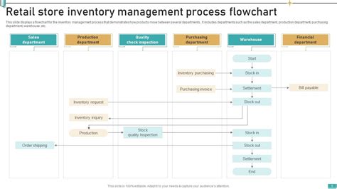 Retail Flowchart Powerpoint Ppt Template Bundles Ppt Presentation