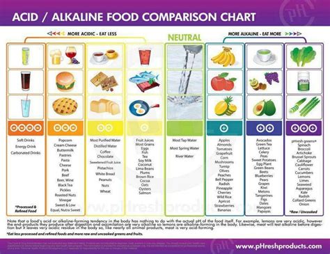 Acid Alcaline Comparison Chart Acidic And Alkaline Foods Acid And