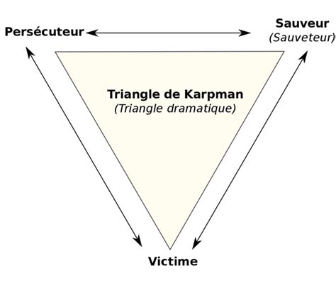 Le Triangle De Karpman