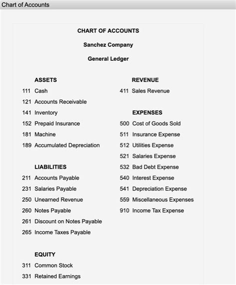 Solved Chart Of Accounts Chart Of Accounts Sanchez Company