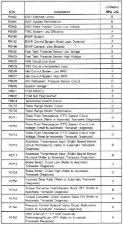 Automotive Dtc Code List