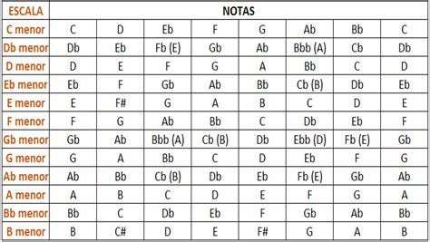 Tudo Sobre A Escala Menor Natural Teoria Musical