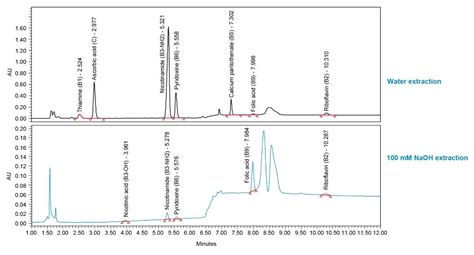 Analysis Of Water Soluble Vitamins And Caffeine In Beverage And Multivitamin Products By Arc