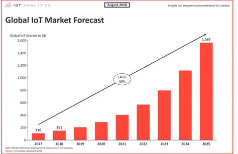 State Of The IoT 2018 Number Of IoT Devices Now At 7B Market