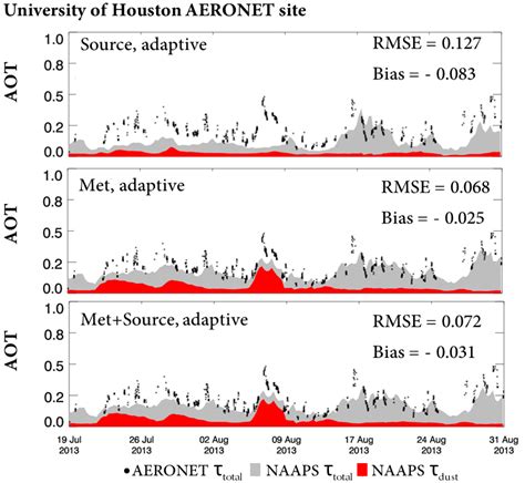 Time Series Of Model Predicted Total Aot Grey And Dust Aot Red With