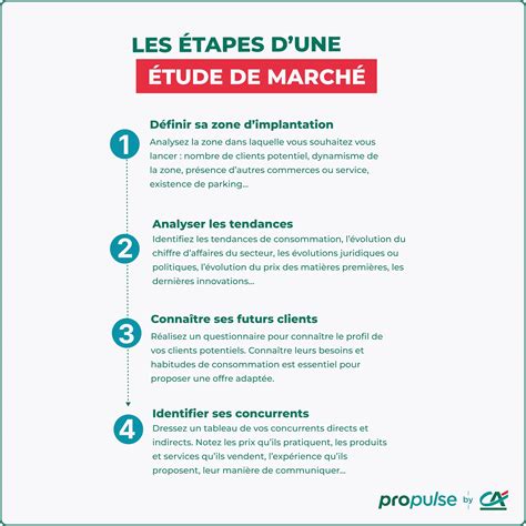 Les 4 étapes De Létude De Marché Propulse By Ca