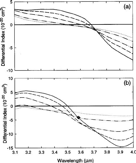 Carrier Induced Change In Refractive Index For The Carrier Densities