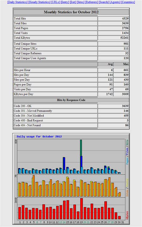 Viewing Statistics Reports With Webalizer Inmotion Hosting