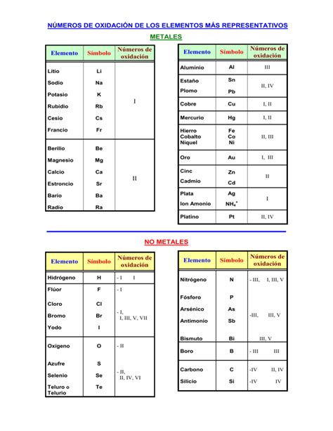 Tabla De Valencias De Los Elementos M S Representativos