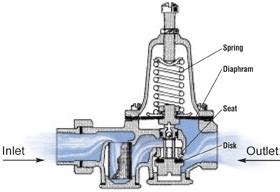 Pressure Reducing Valve Diagram