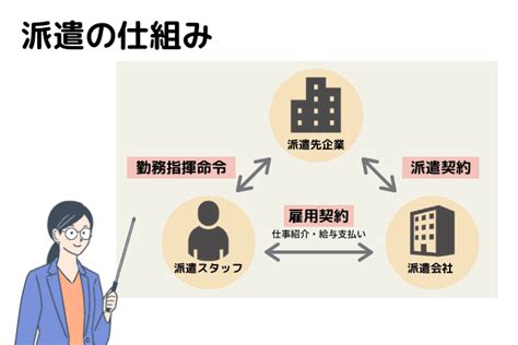 派遣の仕組みを解説！はじめて派遣で働くときに知りたいこと 転職派遣サーチ