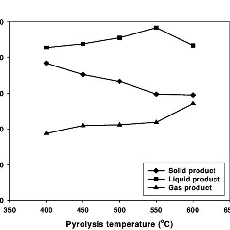 Effect Of Pyrolysis Temperature On Product Yield Fig 8 Product