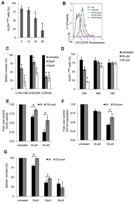 Cpth6 Induces The Loss Of Cscs Expression Markers In Lcsc36 Line A Download Scientific