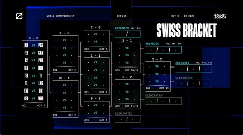 Lol Worlds Format What Is The Format For The League Of Legends