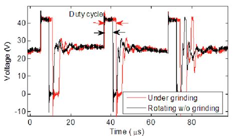 Pwm Signal And Duty Cycle Download Scientific Diagram