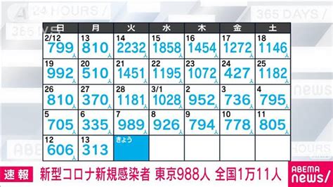 【速報】新型コロナ新規感染 東京988人 全国1万11人 厚労省 ライブドアニュース