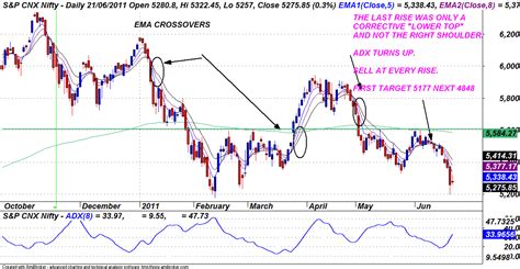 Mastering Stochcharts Sensex And Nifty View For Today